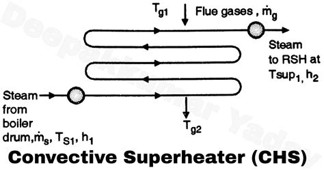 lv steam radation convection boilers|superheaters in steam boilers.